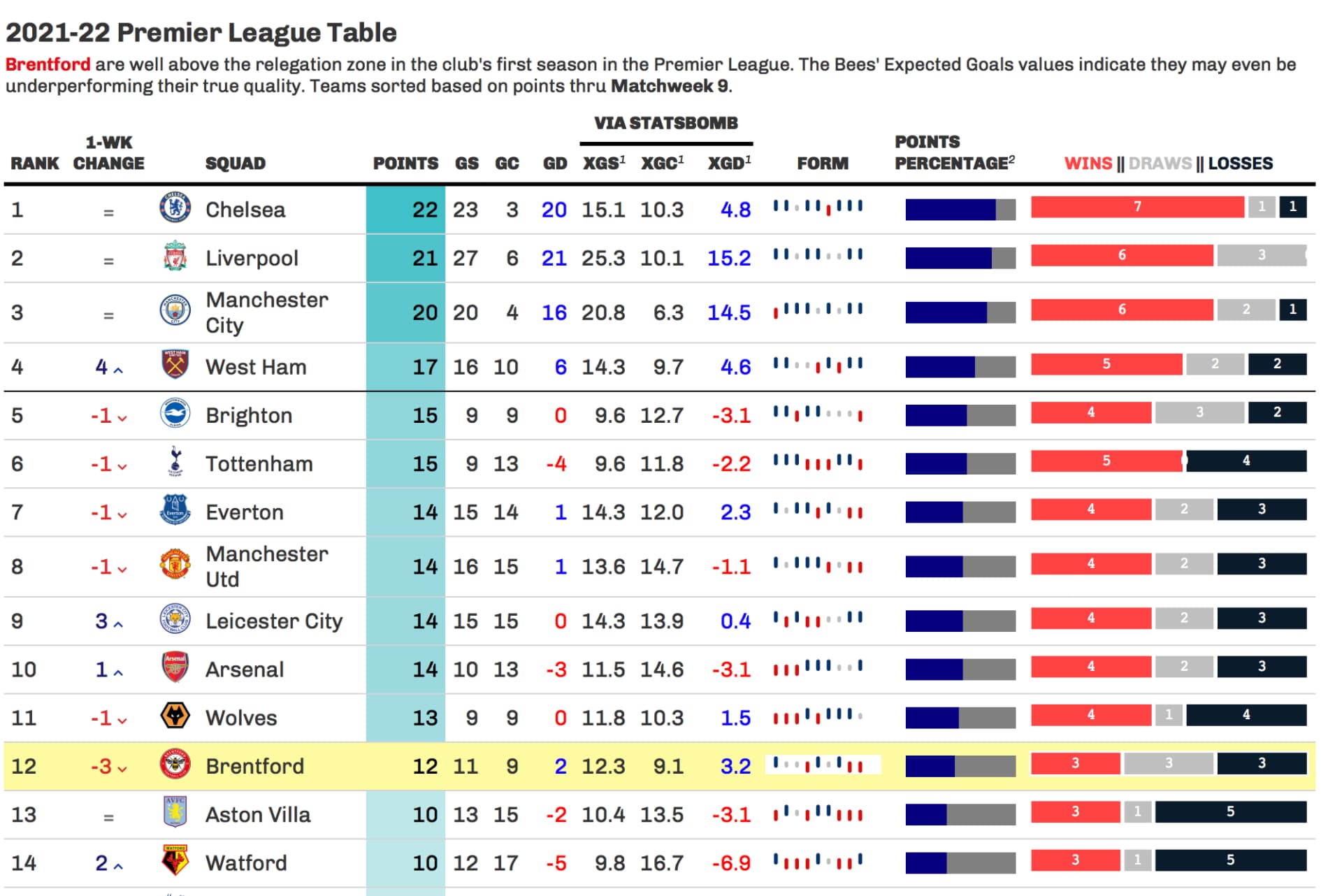 Premier league table today