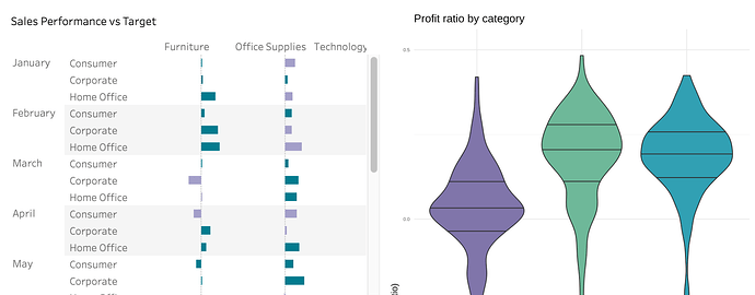 Screenshot of Tableau barchart visualization and ggplot2 violin plot visualization together on a Tableau dashboard