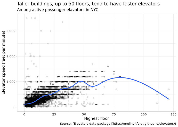 Scatter plot plus smoothed line: x-axis is highest floor, and y-axis is elevator speed. image