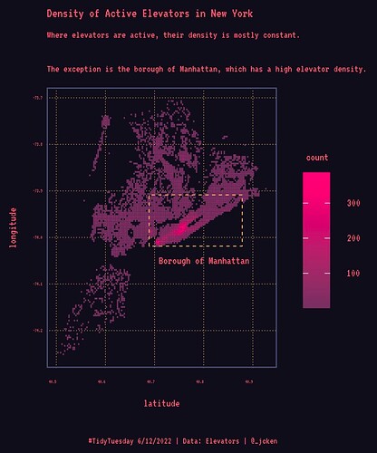 A 2d histogram/density plot for density of elevators in New York. The plot uses a dark purple and pink colour scheme and a pixelated font to give  a vaporwave/retro video game theme. The density is mostly constant, however there is light pink stripe where Manhattan is as it has high density. This is highlighted on the map with a yellow bounding box and the words "Borough of Manhattan" Plot title:  "Density of Active Elevators in New York"subtitle :   "Where elevators are active, their density is mostly constant. The exception is the borough of Manhattan, which has a high elevator density." image