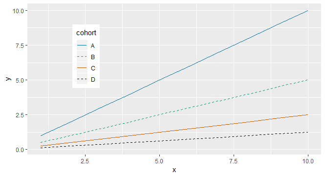 ggplot2 change legend title while controlling line types and colors tidyverse rstudio community on a graph which is the x y axis