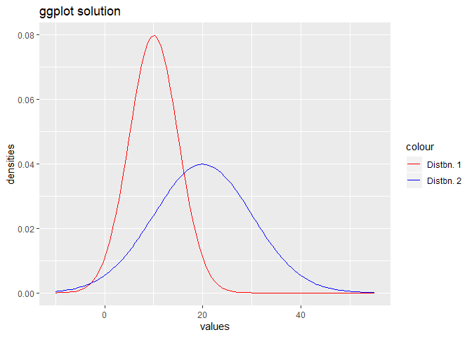 How to plot overlapped normal distribution curves in R (preferably in